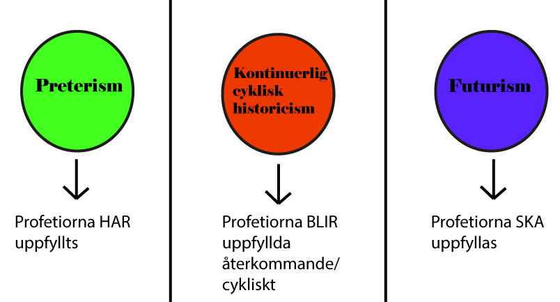 Progressiva bibelprofetior enligt Preterism och Futurism